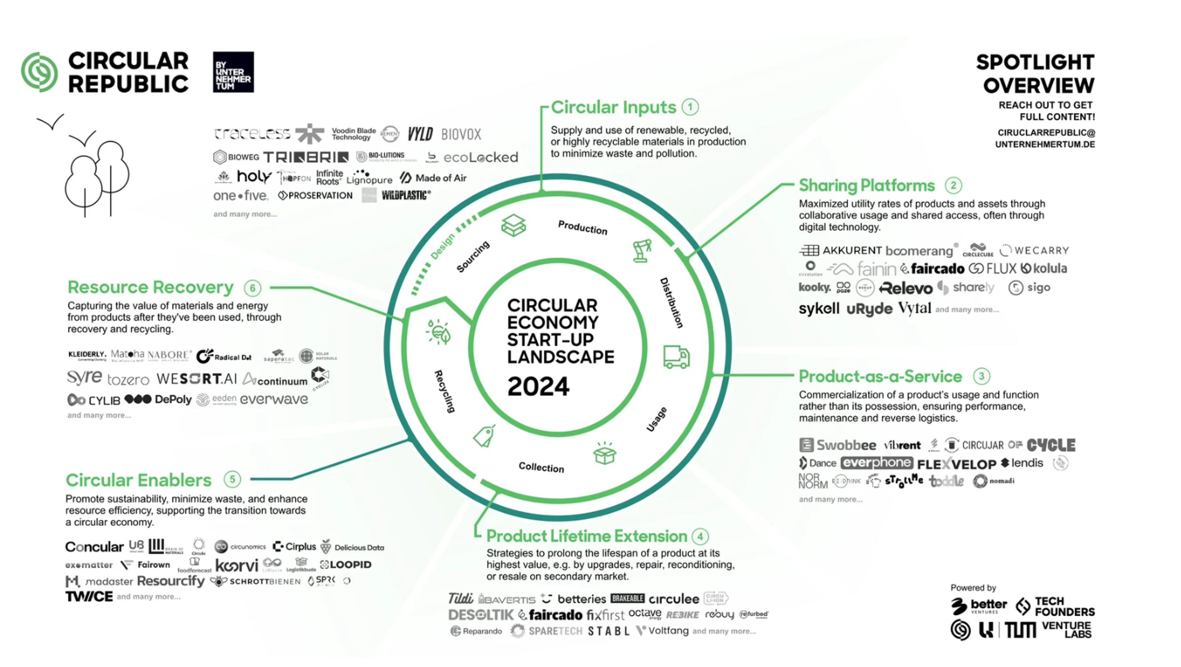Circular economy start up landscape 2024