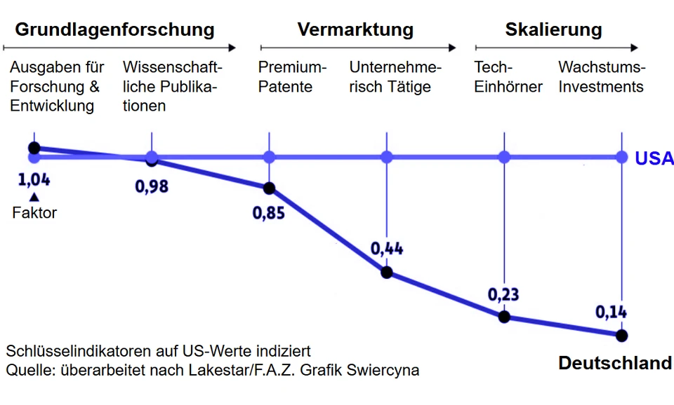 Innovations-Wertschöpfung USA vs. Deutschland