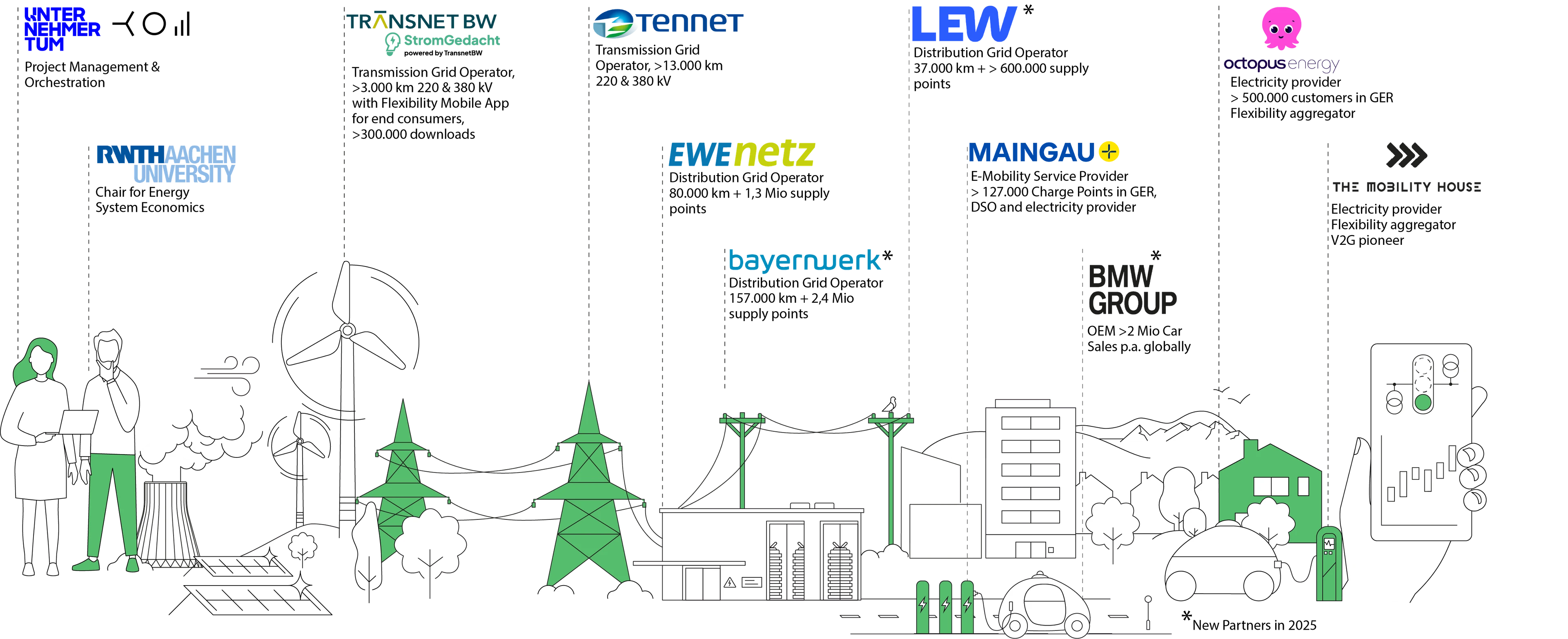 Partner Value Chain
