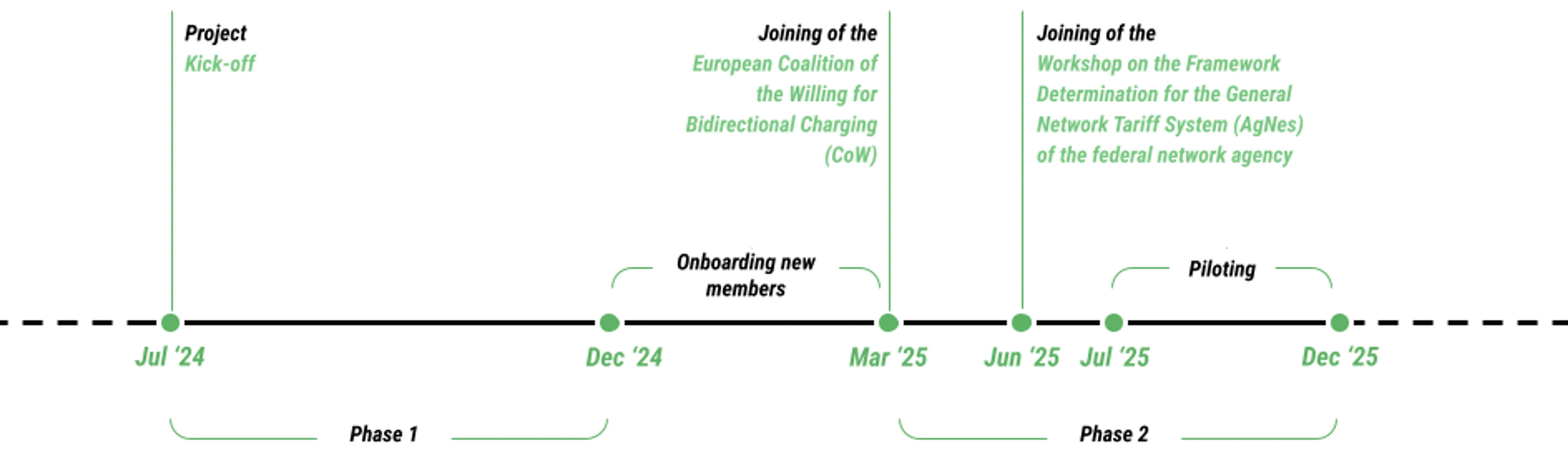 Timeline Grids And Benefits Phases