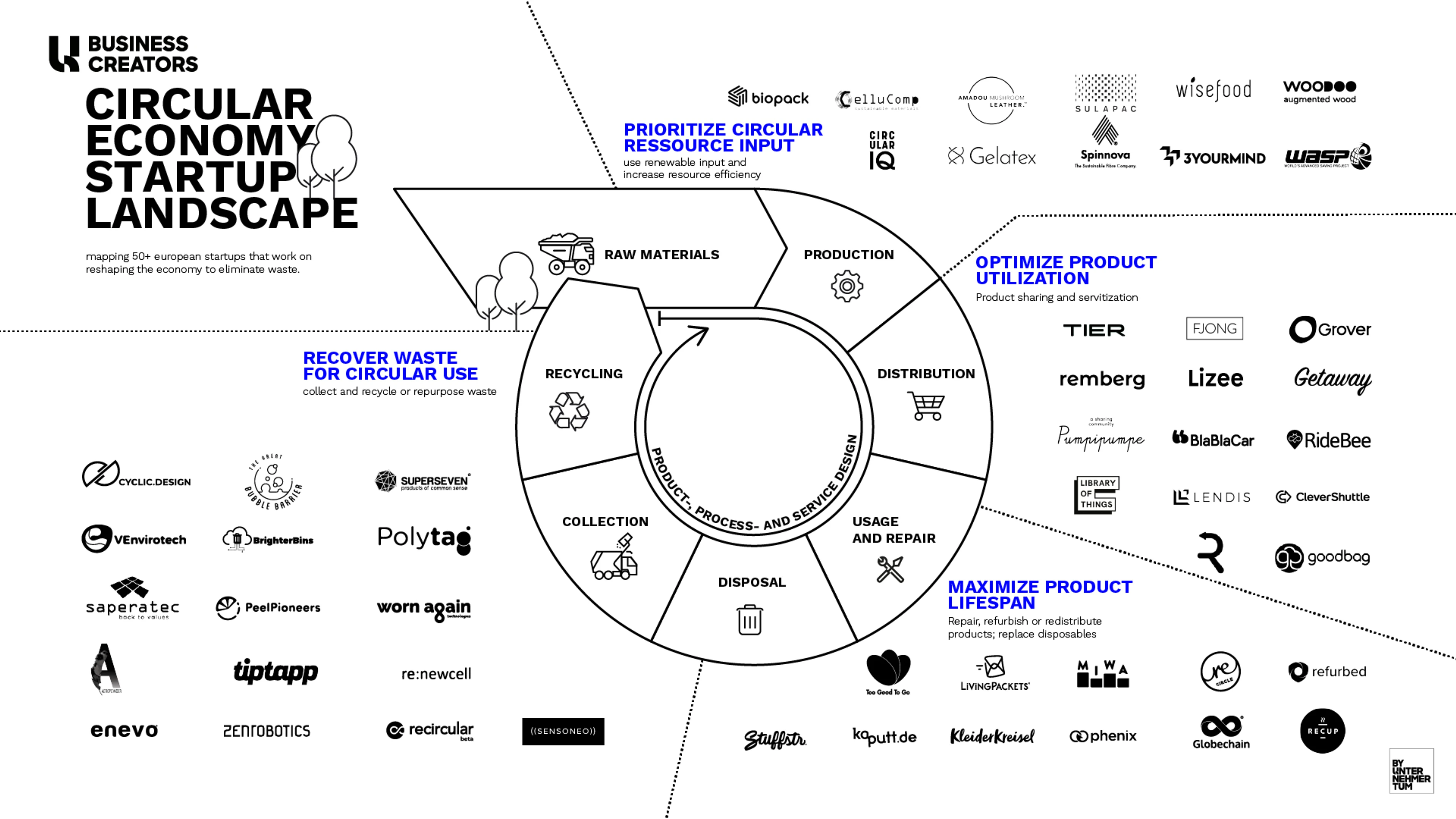 Diagram showing start-up logos