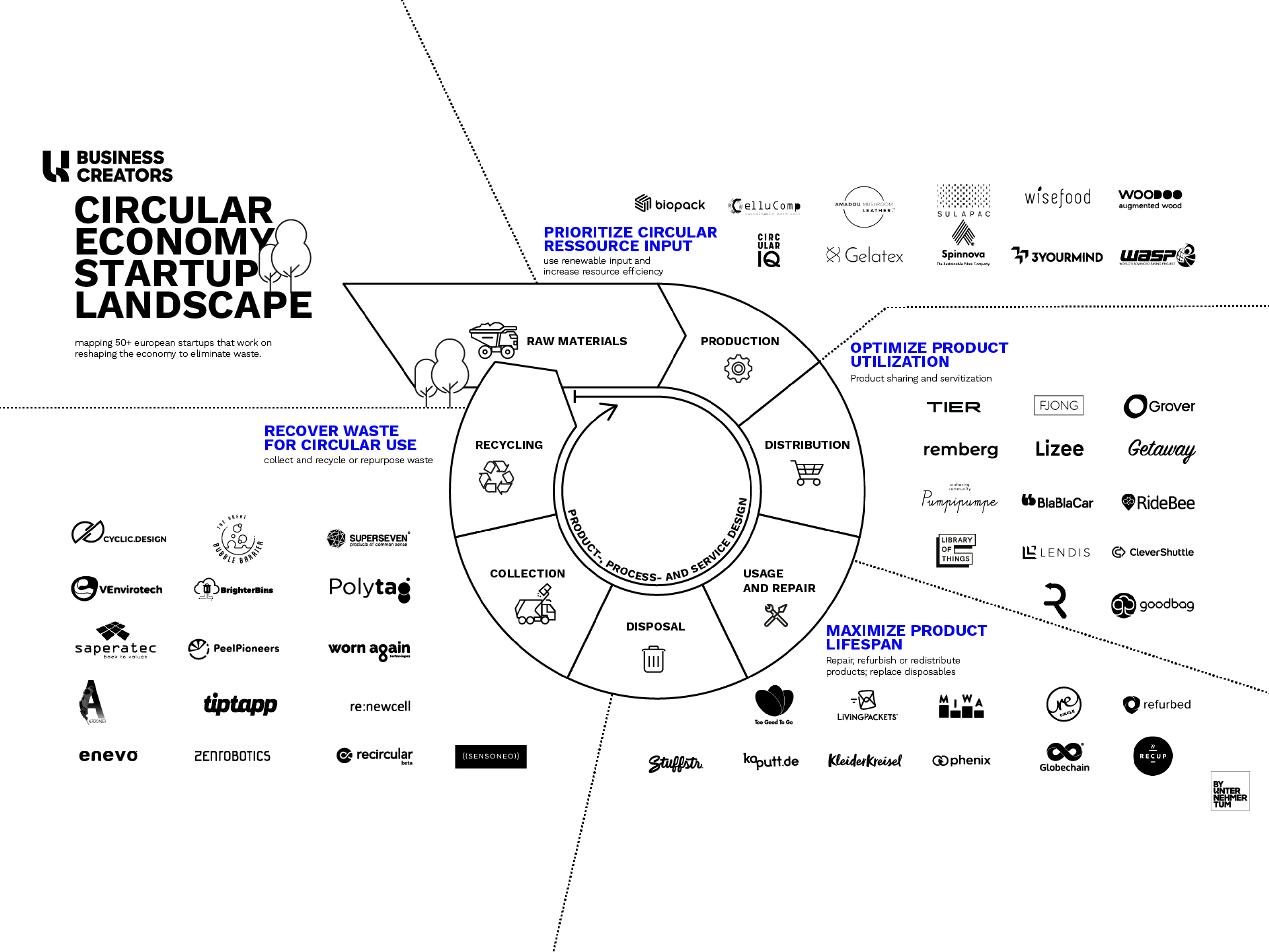 Circular economy landscape grafik