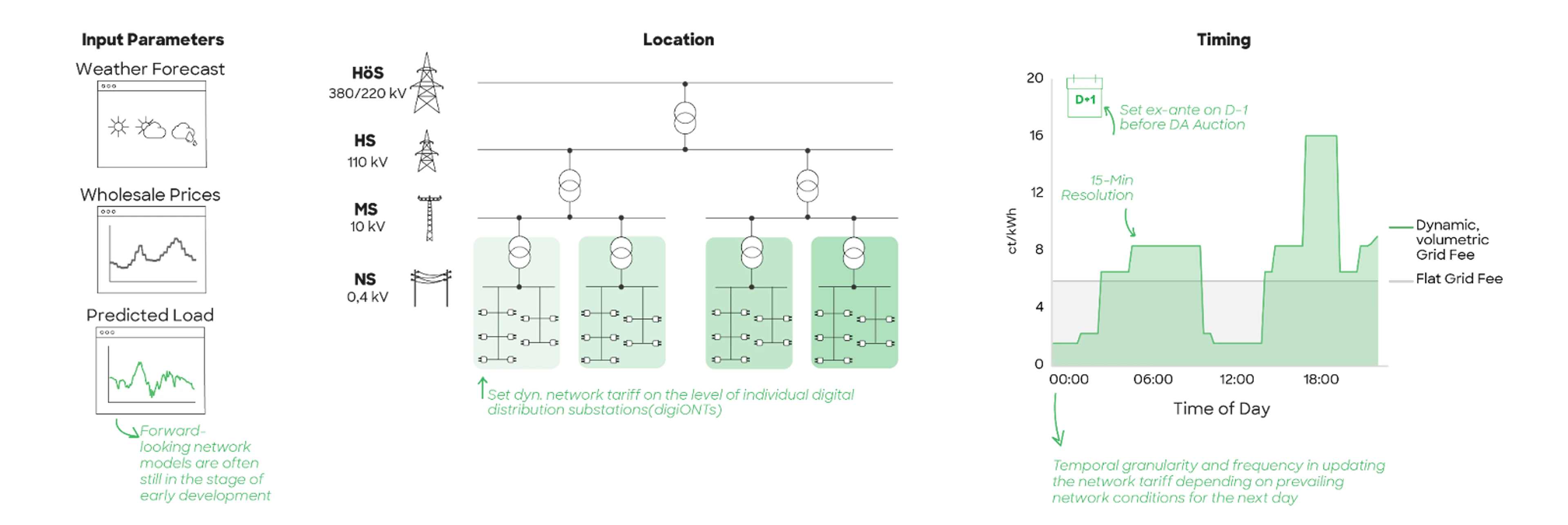 Cost reflective network tariffs
