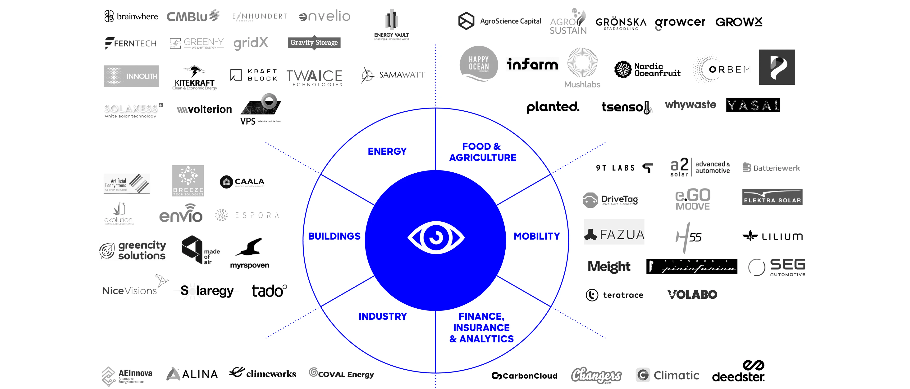 Grafik mit Start-up-Logos in Sektoren